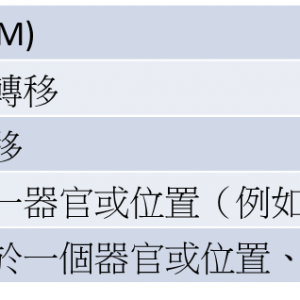 腸癌 - 遠處轉移 (M)TNM CRC-M