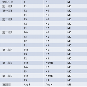 TNM GC 胃癌總體分期