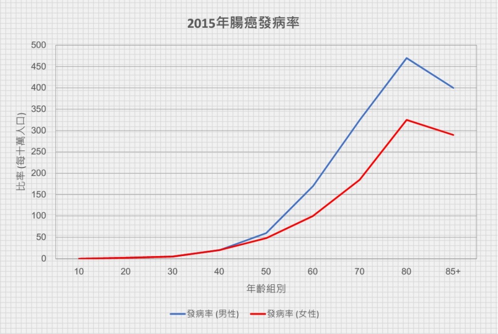 2015 腸癌發病率