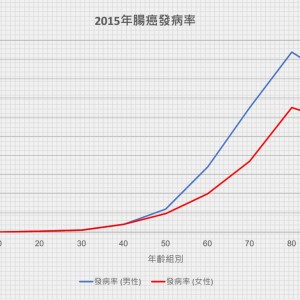 2015 腸癌發病率